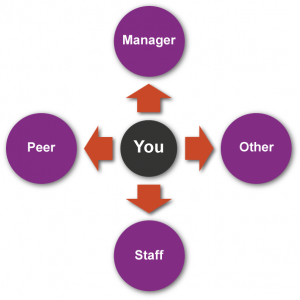 Diagram of the 360 Degree Feedback process